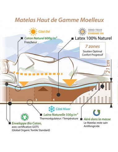 Notre concept pour le matelas bio latex naturel moelleux haut gamme écologique
