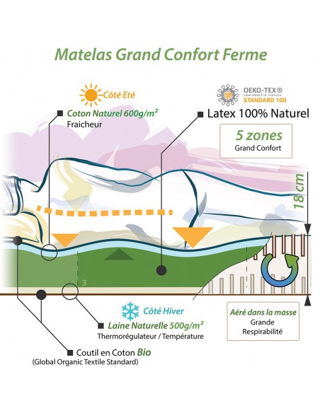 Notre concept pour le matelas bio latex naturel ferme écologique